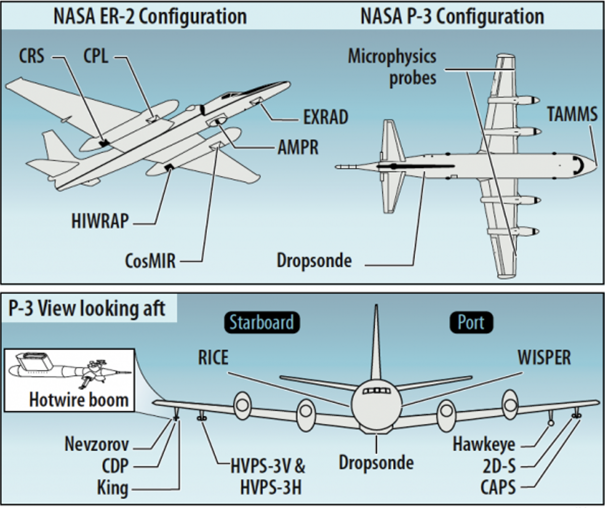 NASA ER-2 Configuration